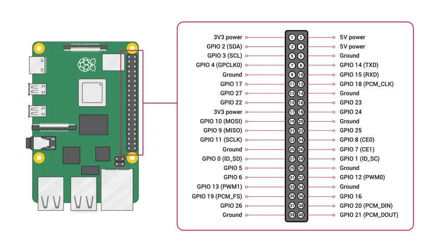 Raspberry Pi 5 Pinout